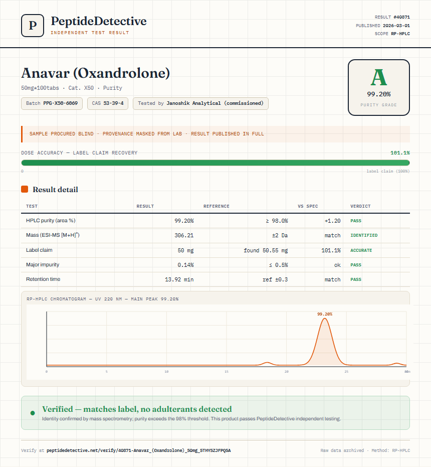 Anavar (Oxandrolone) Purity (HPLC) report by PeptideDetective