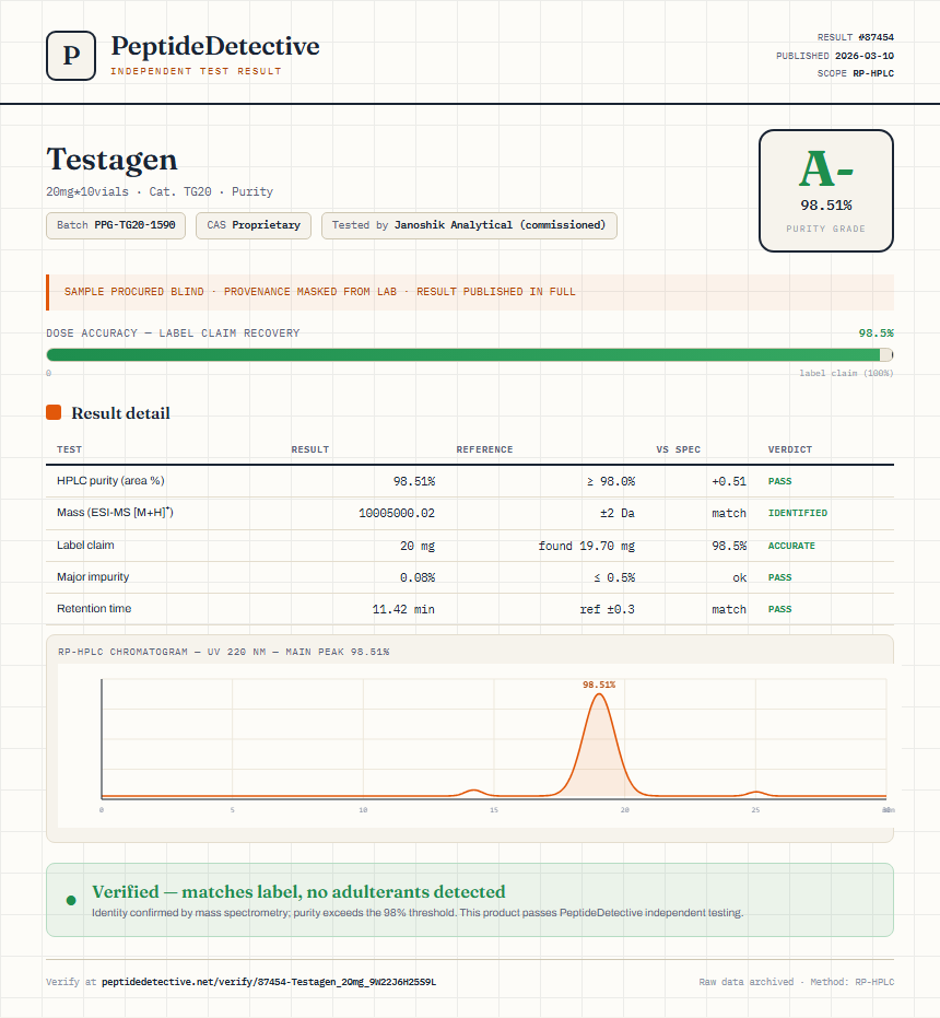 Testagen Purity (HPLC) report by PeptideDetective