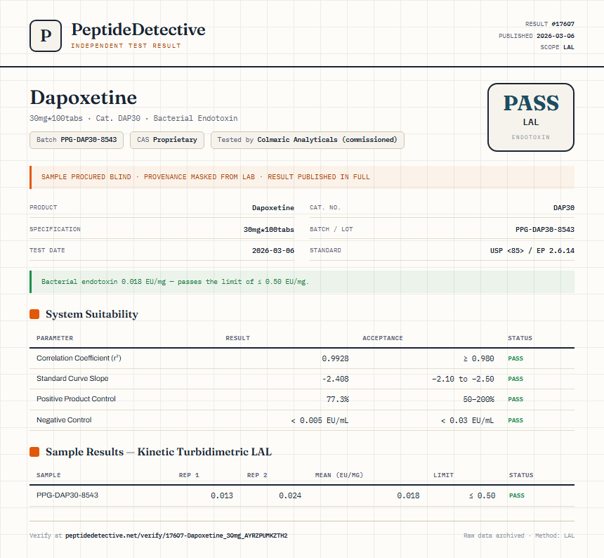 Dapoxetine Endotoxin report by PeptideDetective